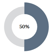 Torta 50%