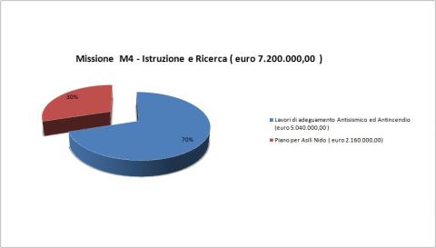 Grafico missione M4 del PNRR 