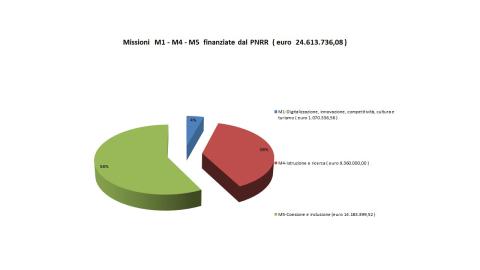 Grafico missioni del PNRR - M1 - M4 - M5