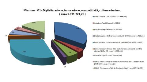 Grafico a torta della missione del PNRR - M1