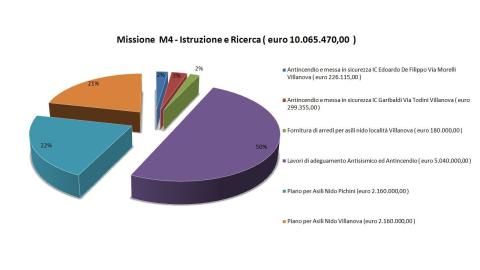 Grafico a torta della missione del PNRR - M4